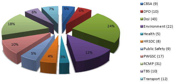 Percentage of consultations received from other government institutions since April 1, 2008