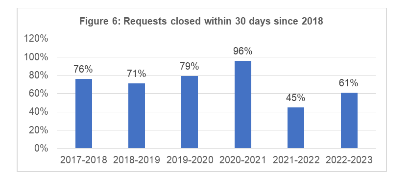 Requests closed within 30 days since 2015