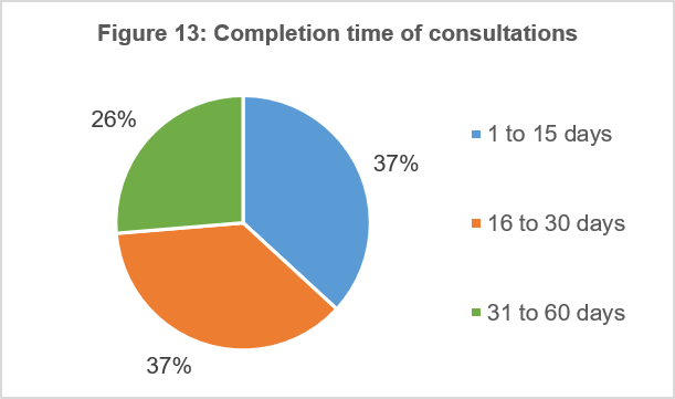 Completion time of consultations