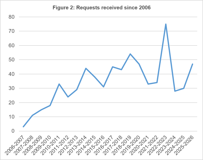 Requests received since 2006