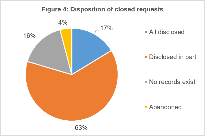 Disposition of closed requests