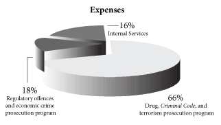 Expenses