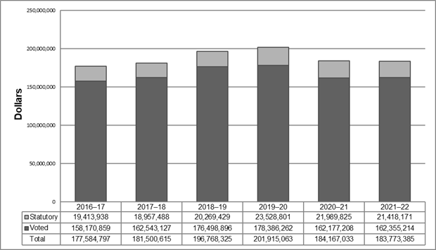 Actual expenditures