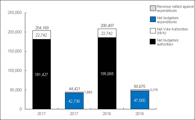 Graph: Year-to date Authorities and Expenditures as of December 31, 2015, and December 31, 2014 (in thousands of dollars)