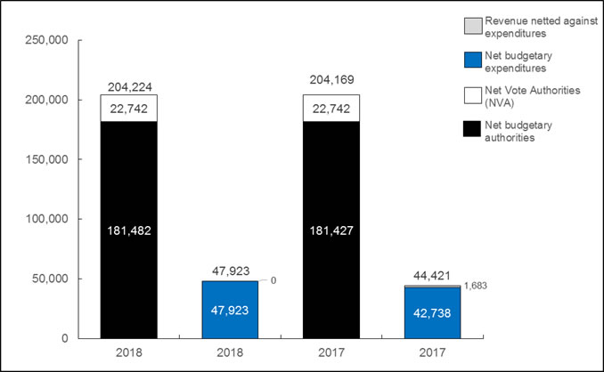Chart 1: Comparison of Budgetary Authorities and Expenditures as of June 30, 2018, and June 30, 2017 (in thousands of dollars)