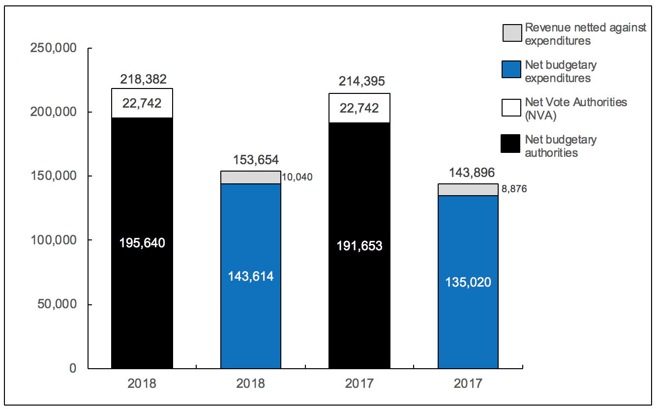 Graph 1: Comparison of Budgetary Authorities and Expenditures as of December 31, 2018, and December 31, 2017 (in thousands of dollars)