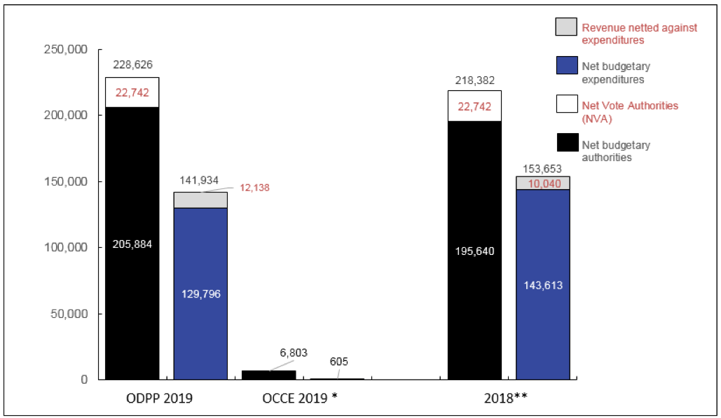 Graph 1: Comparison of Budgetary Authorities and Expenditures as of December 31, 2019, and December 31, 2018 (in thousands of dollars)
