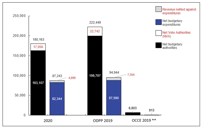 Graph 1: Comparison of Budgetary Authorities and Expenditures as of December 31, 2018, and December 31, 2017 (in thousands of dollars)