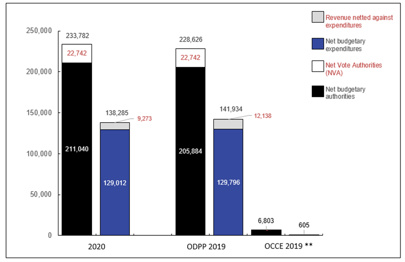 Graph 1: Chart 1: Comparison of Budgetary Authorities and Expenditures as of December 31, 2020, and December 31, 2019 (in thousands of dollars)