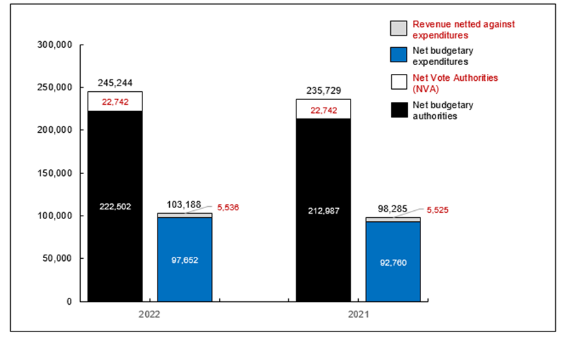 Graph 1: Comparison of Budgetary Authorities and Expenditures as of December 31, 2018, and December 31, 2017 (in thousands of dollars)
