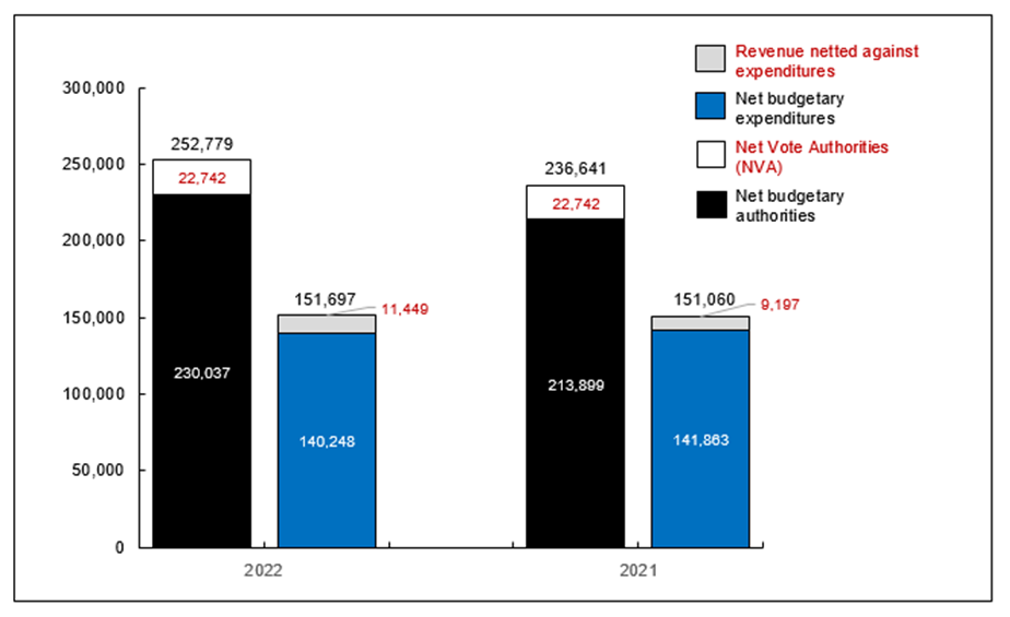 Chart 1: Comparison of Budgetary Authorities and Expenditures as of December 31, 2022, and December 31, 2021 (in thousands of dollars)