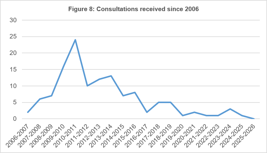 Consulations received since 2006