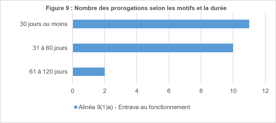 Nombre des prorogations selon les motifs et la durée
