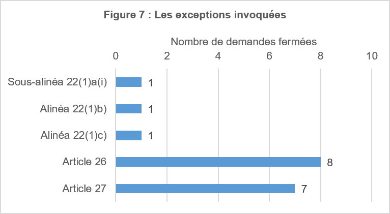 Les exceptions invoquées