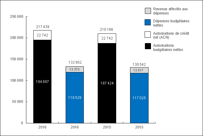 Diagramme 1: Cumul annuel des autorisations et dépenses au 31 décembre 2016 et au 31 décembre 2015 (en milliers de dollars)
