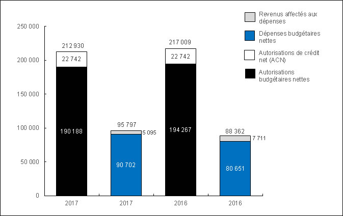 Diagramme 1 : Comparaison des autorisations et des dépenses budgétaires au 30 septembre 2017 et au 30 septembre 2016 (en milliers de dollars)