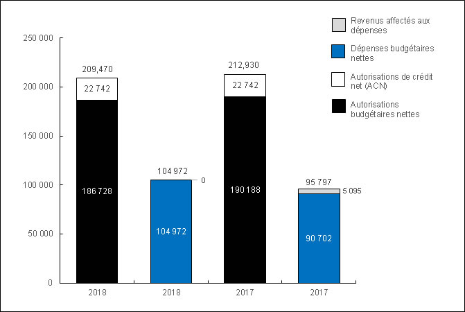 Diagramme 1 : Comparaison des autorisations et des dépenses budgétaires au 30 septembre 2018 et au 30 septembre 2017 (en milliers de dollars)