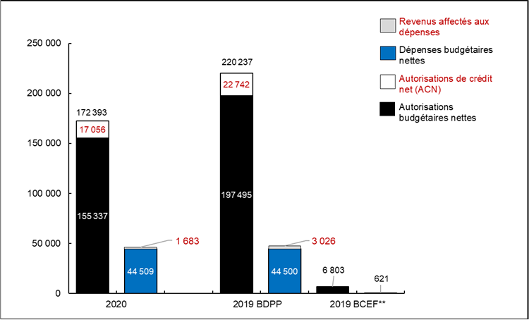 Graphique 1 : Comparaison des autorisations et des dépenses budgétaires au 30 juin 2020, et au 30 juin 2019 (en milliers de dollars)
