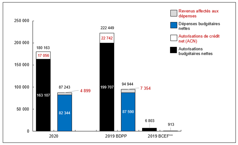 Graphique 1: Comparaison des autorisations et des dépenses budgétaires au 30 septembre 2019 et au 30 septembre 2018 (en milliers de dollars)