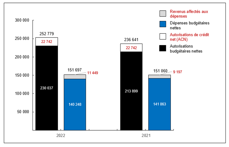 Graphique 1: Comparaison des autorisations et des dépenses budgétaires au 31 décembre 2022, et au 31 décembre 2021 (en milliers de dollars)
